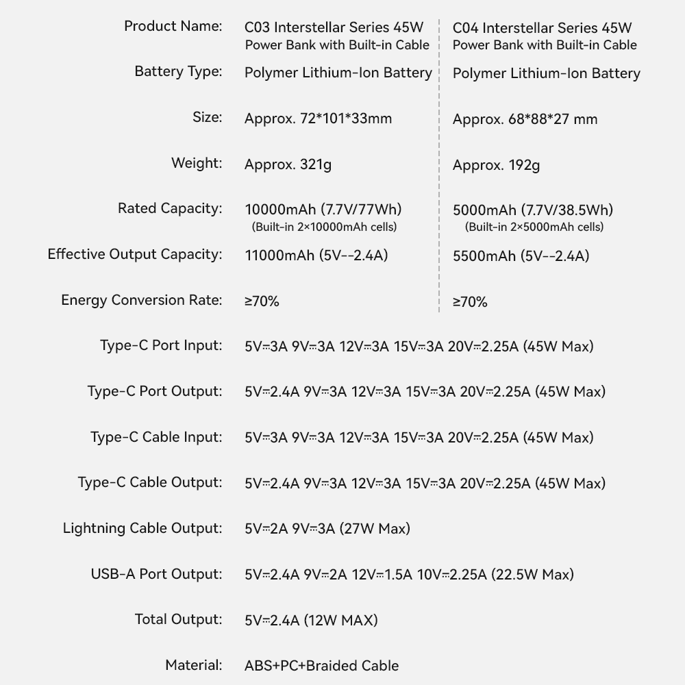 REGO Communication Sdn Bhd - Rock Space | ROCK C04 Interstellar 45W Power Bank with Built-in Cables (10000mAh)